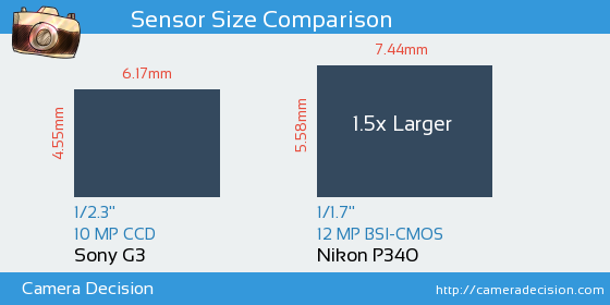 Sony G3 vs Nikon P340 Sensor Size Comparison