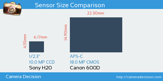 Sony H20 vs Canon 600D Sensor Size Comparison