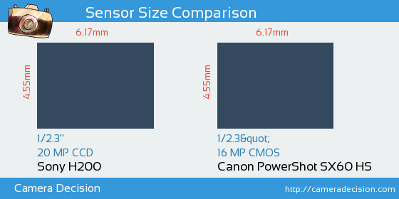 Sony H200 vs Canon SX60 HS Sensor Size Comparison