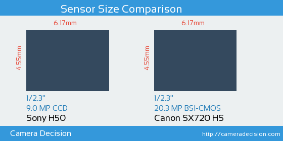 Sony H50 vs Canon SX720 HS Sensor Size Comparison