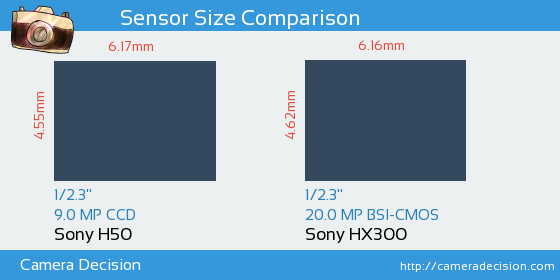 Sony H50 vs Sony HX300 Sensor Size Comparison