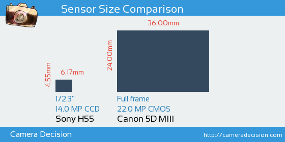 Sony H55 vs Canon 5D MIII Sensor Size Comparison