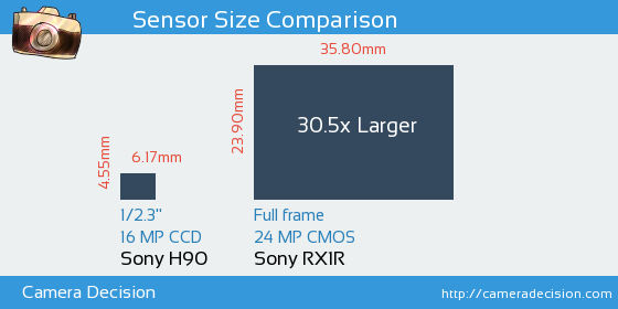 Sony H90 vs Sony RX1R Sensor Size Comparison
