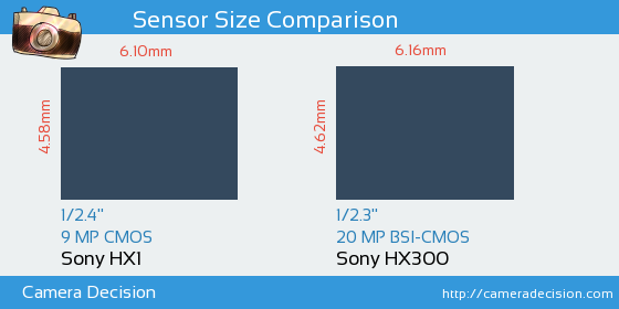 Sony HX1 vs Sony HX300 Sensor Size Comparison