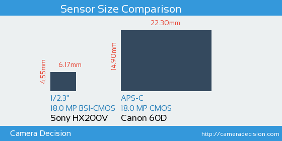 Sony HX200V vs Canon 60D Sensor Size Comparison