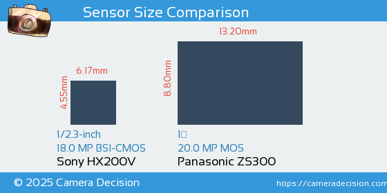 Sony HX200V vs Panasonic ZS300 Sensor Size Comparison