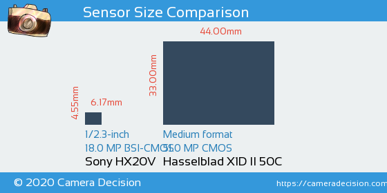 Sony HX20V vs Hasselblad X1D II Sensor Size Comparison