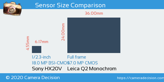 Sony HX20V vs Leica Q2 Monochrom Sensor Size Comparison