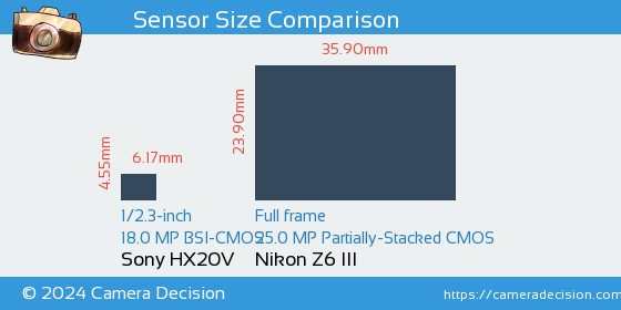 Sony HX20V vs Nikon Z6 III Sensor Size Comparison
