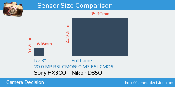 Sony HX300 vs Nikon D850 Sensor Size Comparison
