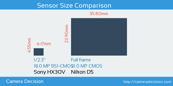 Sony HX30V vs Nikon D5 Sensor Size Comparison