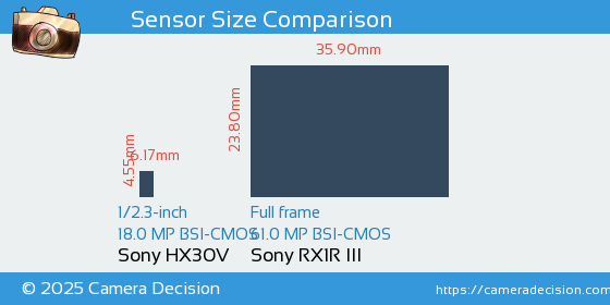 Sony HX30V vs Sony RX1R III Sensor Size Comparison