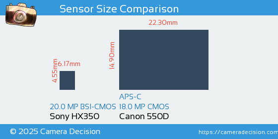 Sony HX350 vs Canon 550D Sensor Size Comparison