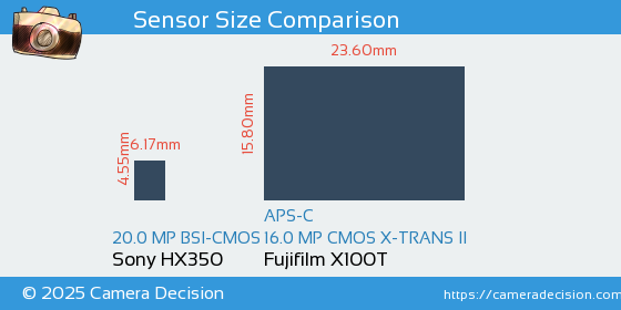 Sony HX350 vs Fujifilm X100T Sensor Size Comparison