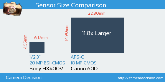 Sony HX400V vs Canon 60D Sensor Size Comparison