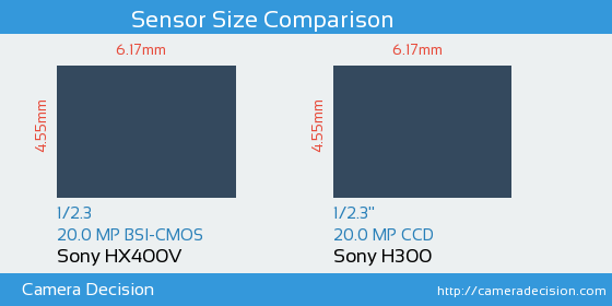 Sony HX400V vs Sony H300 Sensor Size Comparison