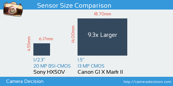 Sony HX50V vs Canon G1 X II Sensor Size Comparison