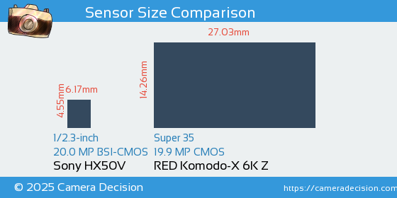 Sony HX50V vs RED Komodo-X 6K Z Sensor Size Comparison