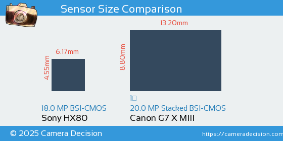 Sony HX80 vs Canon G7 X MIII Sensor Size Comparison