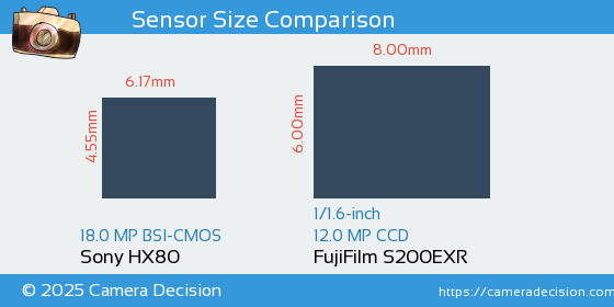 Sony HX80 vs FujiFilm S200EXR Sensor Size Comparison