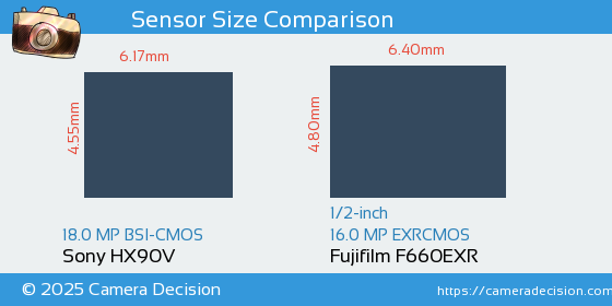 Sony HX90V vs Fujifilm F660EXR Sensor Size Comparison