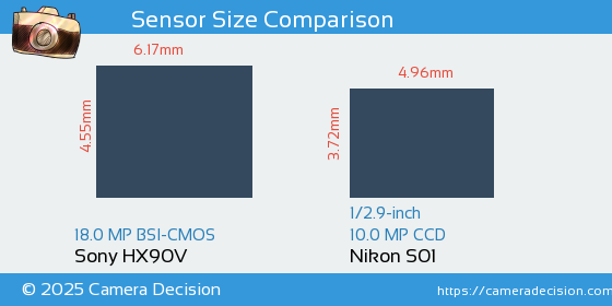Sony HX90V vs Nikon S01 Sensor Size Comparison