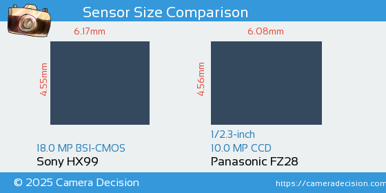 Sony HX99 vs Panasonic FZ28 Sensor Size Comparison