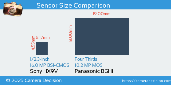 Sony HX9V vs Panasonic BGH1 Sensor Size Comparison