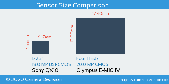 Sony QX10 vs Olympus E-M10 IV Sensor Size Comparison
