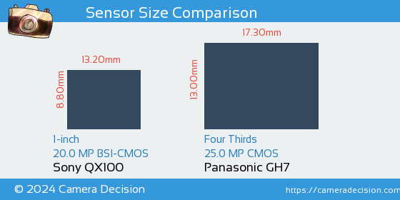Sony QX100 vs Panasonic GH7 Sensor Size Comparison