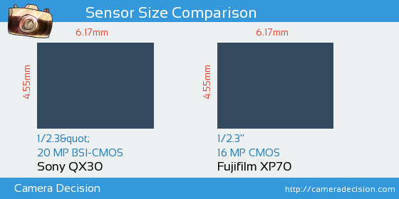 Sony QX30 vs Fujifilm XP70 Sensor Size Comparison