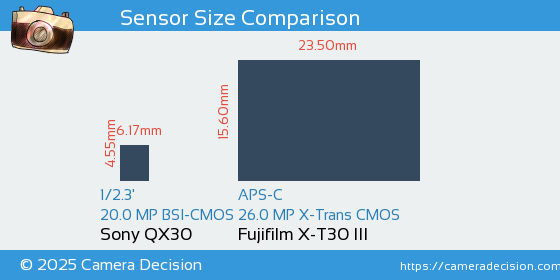 Sony QX30 vs Fujifilm X-T30 III Sensor Size Comparison