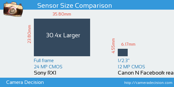 Sony RX1 vs Canon N Facebook ready Sensor Size Comparison