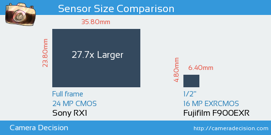 Sony RX1 vs Fujifilm F900EXR Sensor Size Comparison