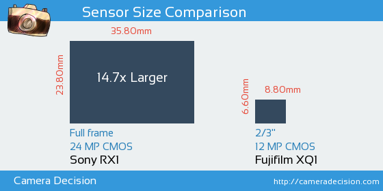 Sony RX1 vs Fujifilm XQ1 Sensor Size Comparison