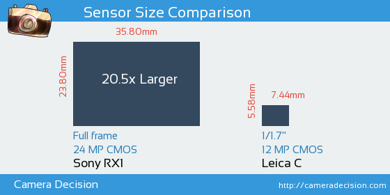 Sony RX1 vs Leica C Sensor Size Comparison