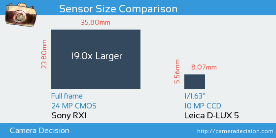 Sony RX1 vs Leica D-LUX 5 Sensor Size Comparison