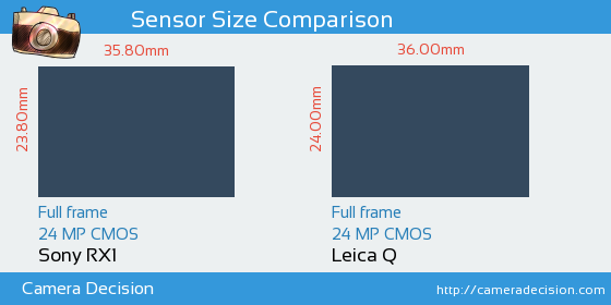 Sony RX1 vs Leica Q Sensor Size Comparison