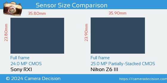 Sony RX1 vs Nikon Z6 III Sensor Size Comparison