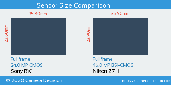Sony RX1 vs Nikon Z7 II Sensor Size Comparison