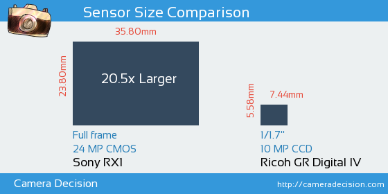 Sony RX1 vs Ricoh GR Digital IV Sensor Size Comparison