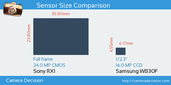 Sony RX1 vs Samsung WB30F Sensor Size Comparison