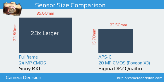 Sony RX1 vs Sigma DP2 Quattro Sensor Size Comparison