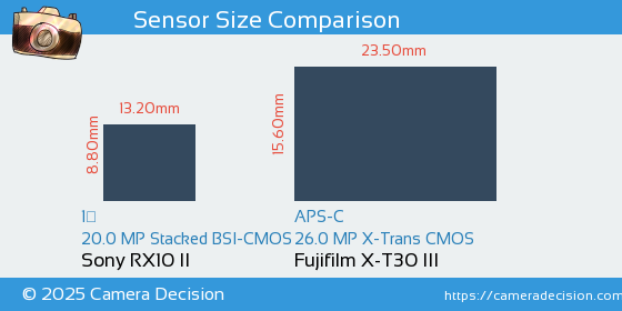 Sony RX10 II vs Fujifilm X-T30 III Sensor Size Comparison