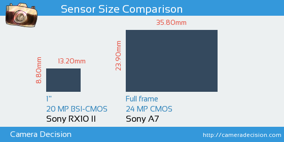 Sony RX10 II vs Sony A7 Sensor Size Comparison