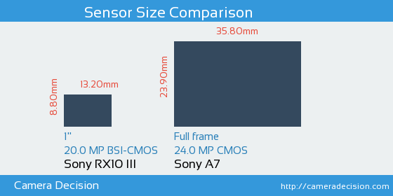 Sony RX10 III vs Sony A7 Sensor Size Comparison