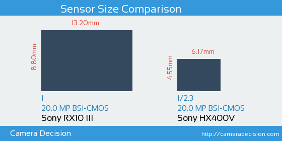 Sony RX10 III vs Sony HX400V Sensor Size Comparison