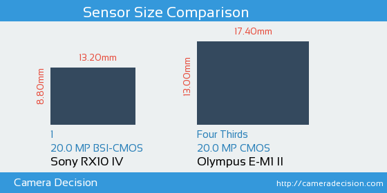 Sony RX10 IV vs Olympus E-M1 II Sensor Size Comparison