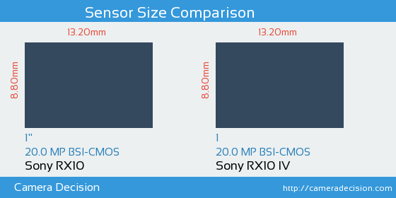 Sony RX10 vs Sony RX10 IV Sensor Size Comparison