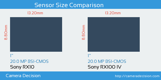 Sony RX10 vs Sony RX100 IV Sensor Size Comparison